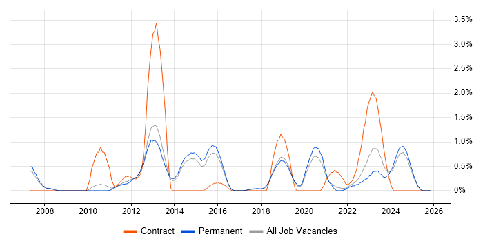 CMDB job vacancy trend in Staffordshire