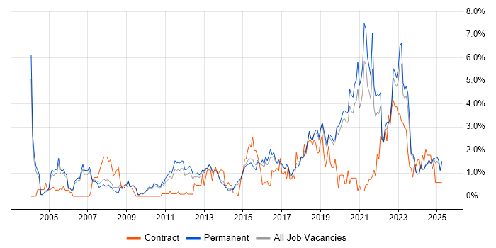 Job vacancy trend for Coaching in Staffordshire Job vacancy trend for Coaching in Staffordshire