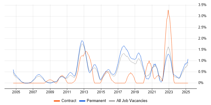 Job vacancy trend for Commercial Awareness in Staffordshire Job vacancy trend for Commercial Awareness in Staffordshire