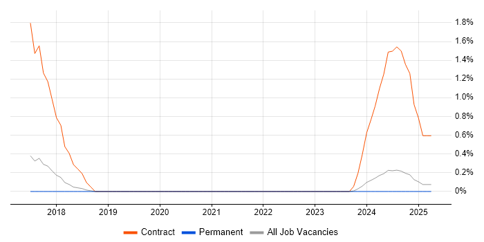 Job vacancy trend for Complex ETL in Staffordshire Job vacancy trend for Complex ETL in Staffordshire