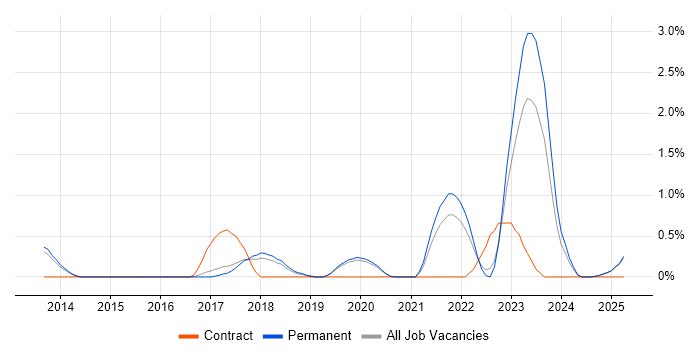 Job vacancy trend for CompTIA Security+ in Staffordshire Job vacancy trend for CompTIA Security+ in Staffordshire
