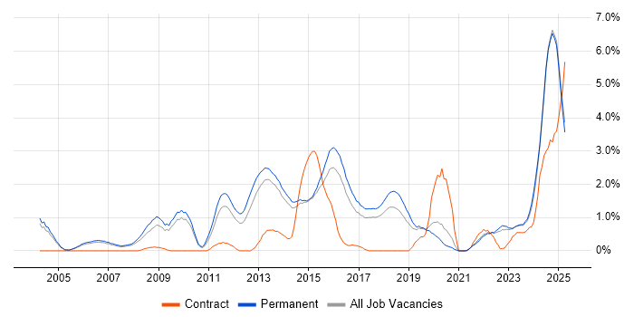 Job vacancy trend for Computer Science Degree in Staffordshire Job vacancy trend for Computer Science Degree in Staffordshire