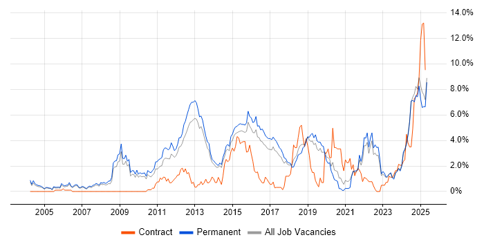 Job vacancy trend for Computer Science in Staffordshire Job vacancy trend for Computer Science in Staffordshire