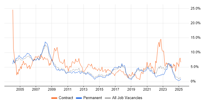 Job vacancy trend for Consultant in Staffordshire Job vacancy trend for Consultant in Staffordshire