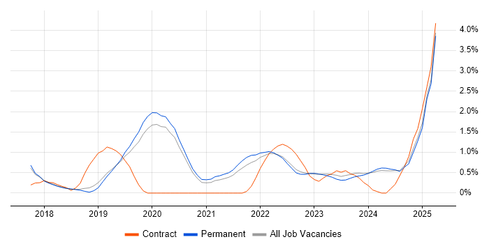 Job vacancy trend for Containerisation in Staffordshire