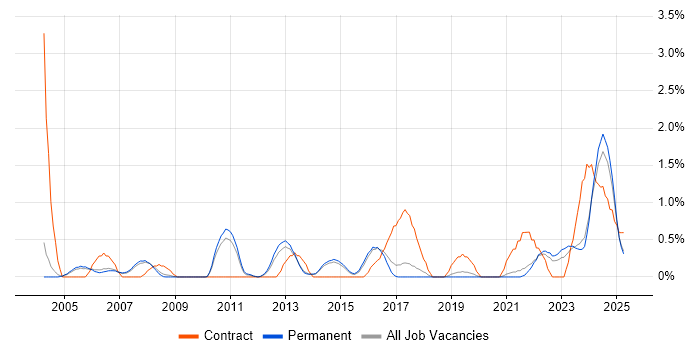 Job vacancy trend for Contingency Planning in Staffordshire Job vacancy trend for Contingency Planning in Staffordshire