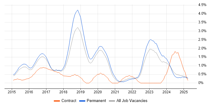 Job vacancy trend for Continuous Delivery in Staffordshire Job vacancy trend for Continuous Delivery in Staffordshire