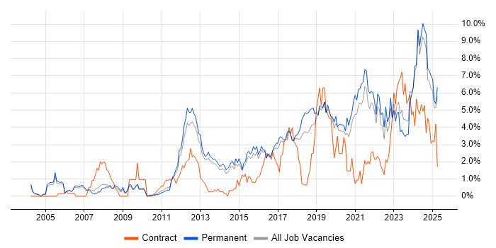 Job vacancy trend for Continuous Improvement in Staffordshire Job vacancy trend for Continuous Improvement in Staffordshire