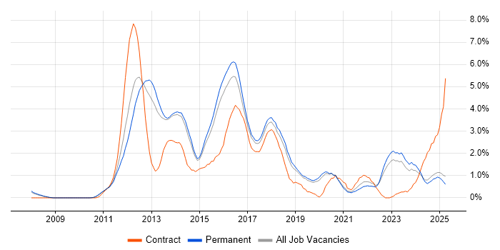Job vacancy trend for Continuous Integration in Staffordshire Job vacancy trend for Continuous Integration in Staffordshire