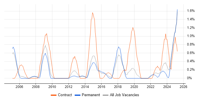 Job vacancy trend for Contract Management in Staffordshire Job vacancy trend for Contract Management in Staffordshire