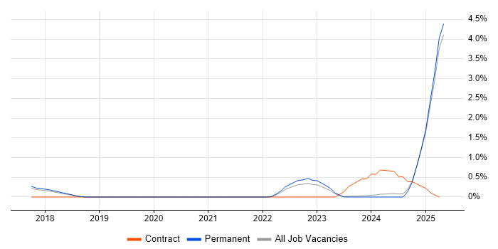 Job vacancy trend for Conversational UI in Staffordshire Job vacancy trend for Conversational UI in Staffordshire