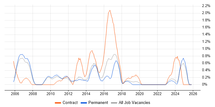 CRM Analyst job vacancy trend in Staffordshire