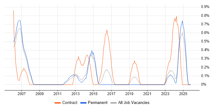 CRM Business Analyst job vacancy trend in Staffordshire