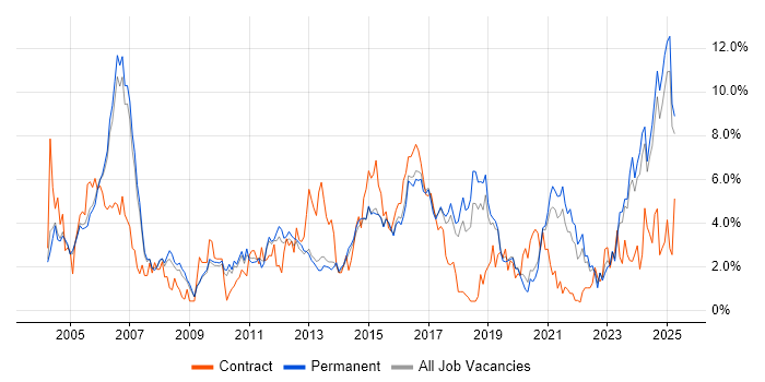 Job vacancy trend for CRM in Staffordshire