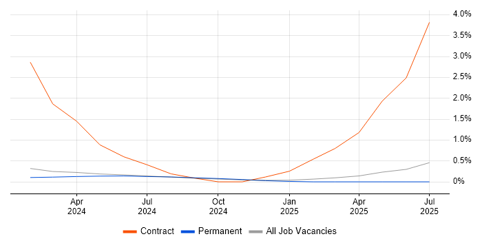 Job vacancy trend for CrowdStrike in Staffordshire