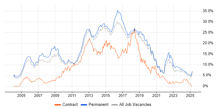 Job vacancy trend for C# in Staffordshire Job vacancy trend for C# in Staffordshire