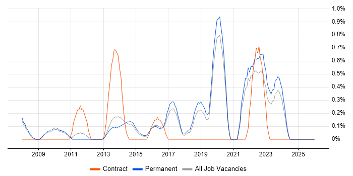 Customer Analyst job vacancy trend in Staffordshire