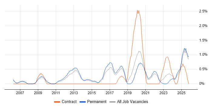 Customer-Centricity job vacancy trend in Staffordshire