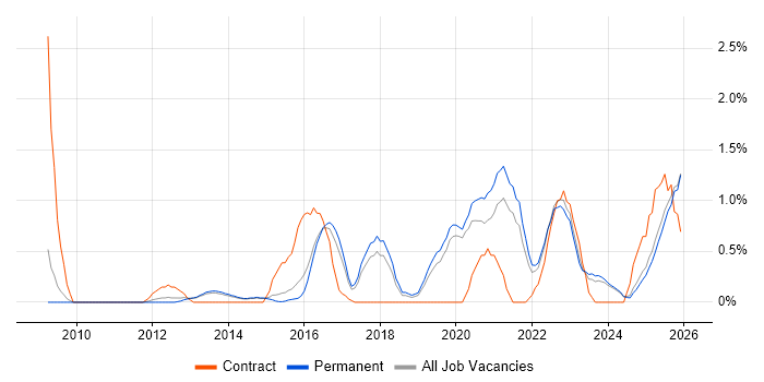 Customer Engagement job vacancy trend in Staffordshire
