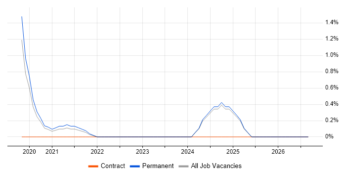 Customer Journey Map job vacancy trend in Staffordshire