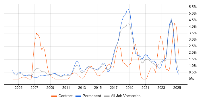 Job vacancy trend for Customer Requirements in Staffordshire Job vacancy trend for Customer Requirements in Staffordshire