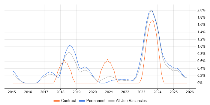 Cyber Essentials job vacancy trend in Staffordshire