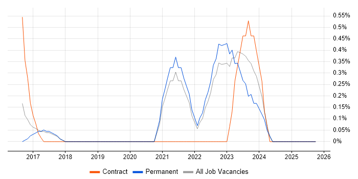 Cybersecurity Analyst job vacancy trend in Staffordshire