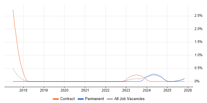 Cybersecurity Consultant job vacancy trend in Staffordshire
