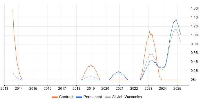 Job vacancy trend for Cybersecurity Engineer in Staffordshire Job vacancy trend for Cybersecurity Engineer in Staffordshire