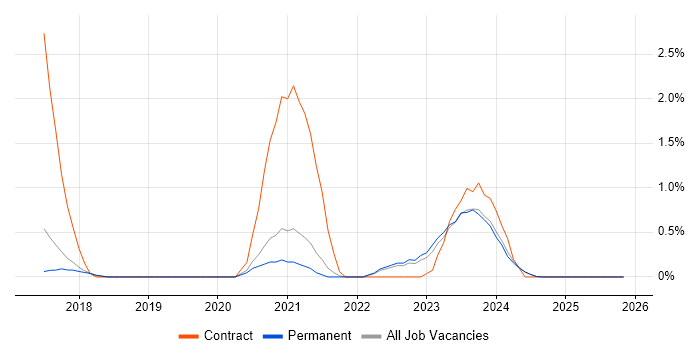 Cybersecurity Manager job vacancy trend in Staffordshire