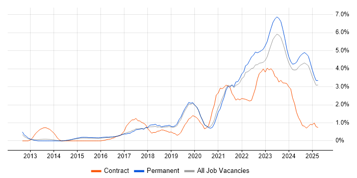 Job vacancy trend for Cybersecurity in Staffordshire