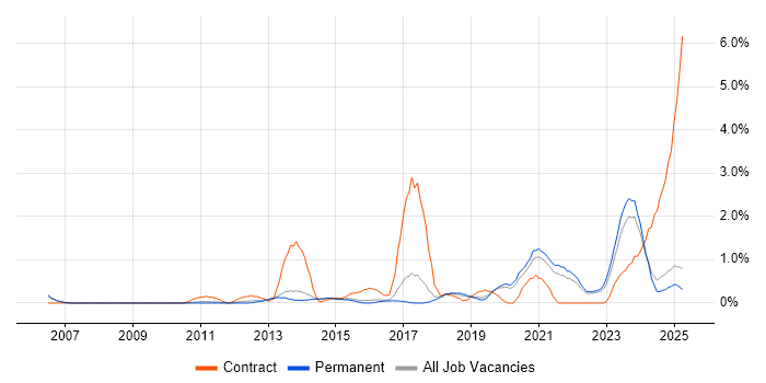 Job vacancy trend for Dashboard Development in Staffordshire Job vacancy trend for Dashboard Development in Staffordshire