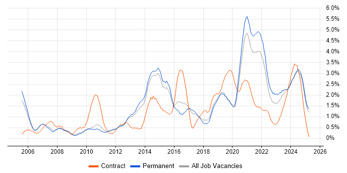 Job vacancy trend for Data Analysis in Staffordshire Job vacancy trend for Data Analysis in Staffordshire