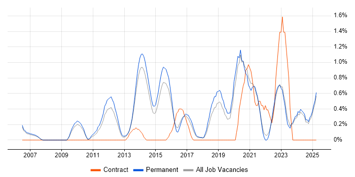 Job vacancy trend for Data Architecture in Staffordshire Job vacancy trend for Data Architecture in Staffordshire