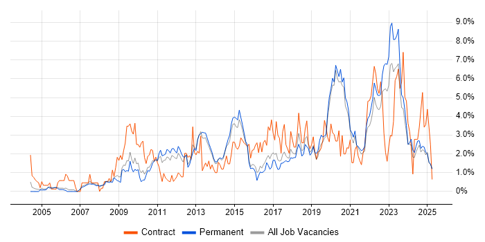 Job vacancy trend for Data Centre in Staffordshire Job vacancy trend for Data Centre in Staffordshire