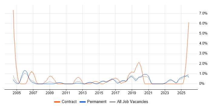 Data Cleansing job vacancy trend in Staffordshire