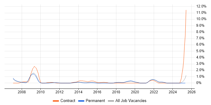 Job vacancy trend for Data Consultant in Staffordshire Job vacancy trend for Data Consultant in Staffordshire