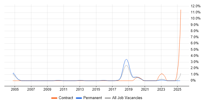 Job vacancy trend for Data Development in Staffordshire Job vacancy trend for Data Development in Staffordshire