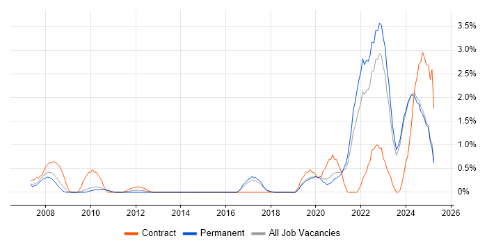 Job vacancy trend for Data Engineer in Staffordshire Job vacancy trend for Data Engineer in Staffordshire