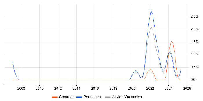 Job vacancy trend for Data Engineering in Staffordshire Job vacancy trend for Data Engineering in Staffordshire