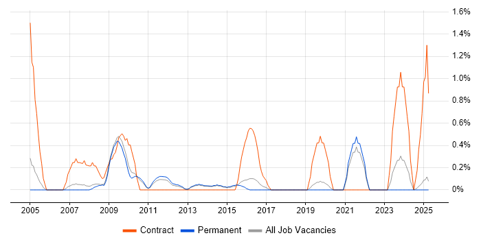 Job vacancy trend for Data Entry in Staffordshire