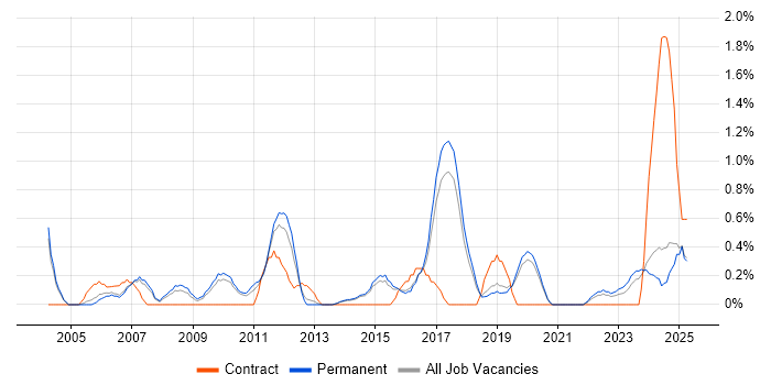 Job vacancy trend for Data Extraction in Staffordshire Job vacancy trend for Data Extraction in Staffordshire
