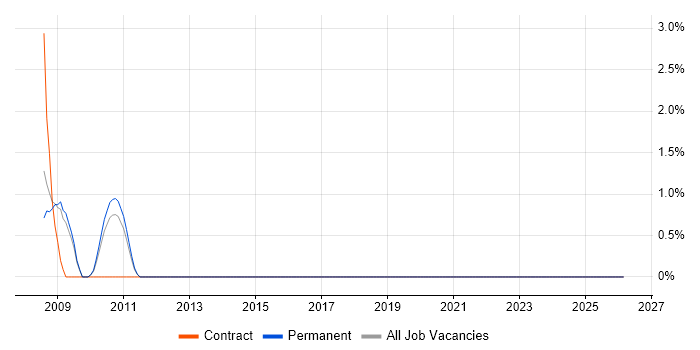 Data Fabric job vacancy trend in Staffordshire