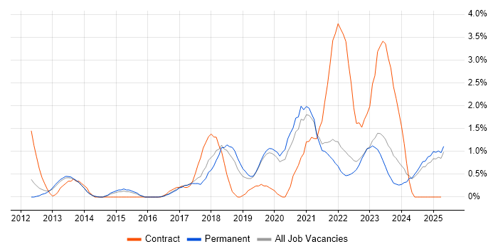 Job vacancy trend for Data Governance in Staffordshire Job vacancy trend for Data Governance in Staffordshire