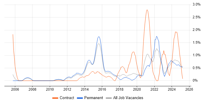 Job vacancy trend for Data Integration in Staffordshire Job vacancy trend for Data Integration in Staffordshire