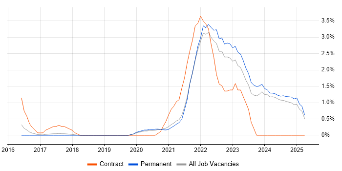 Job vacancy trend for Data Lake in Staffordshire Job vacancy trend for Data Lake in Staffordshire