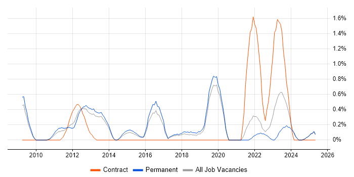 Job vacancy trend for Data Loss Prevention in Staffordshire Job vacancy trend for Data Loss Prevention in Staffordshire