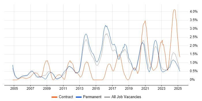 Job vacancy trend for Data Management in Staffordshire Job vacancy trend for Data Management in Staffordshire