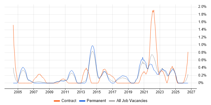 Data Manager job vacancy trend in Staffordshire