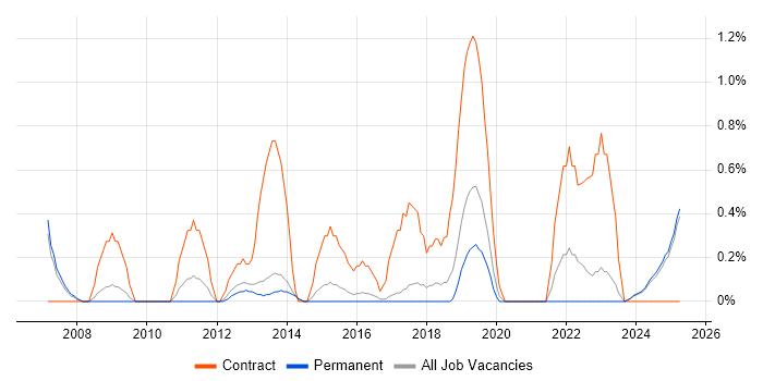 Job vacancy trend for Data Mapping in Staffordshire Job vacancy trend for Data Mapping in Staffordshire